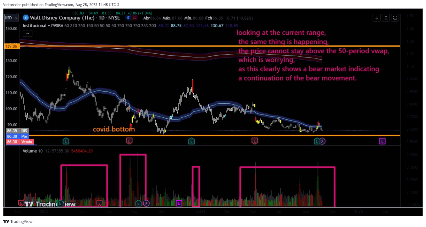 NYSE:DIS Chart Image by Victoredbr