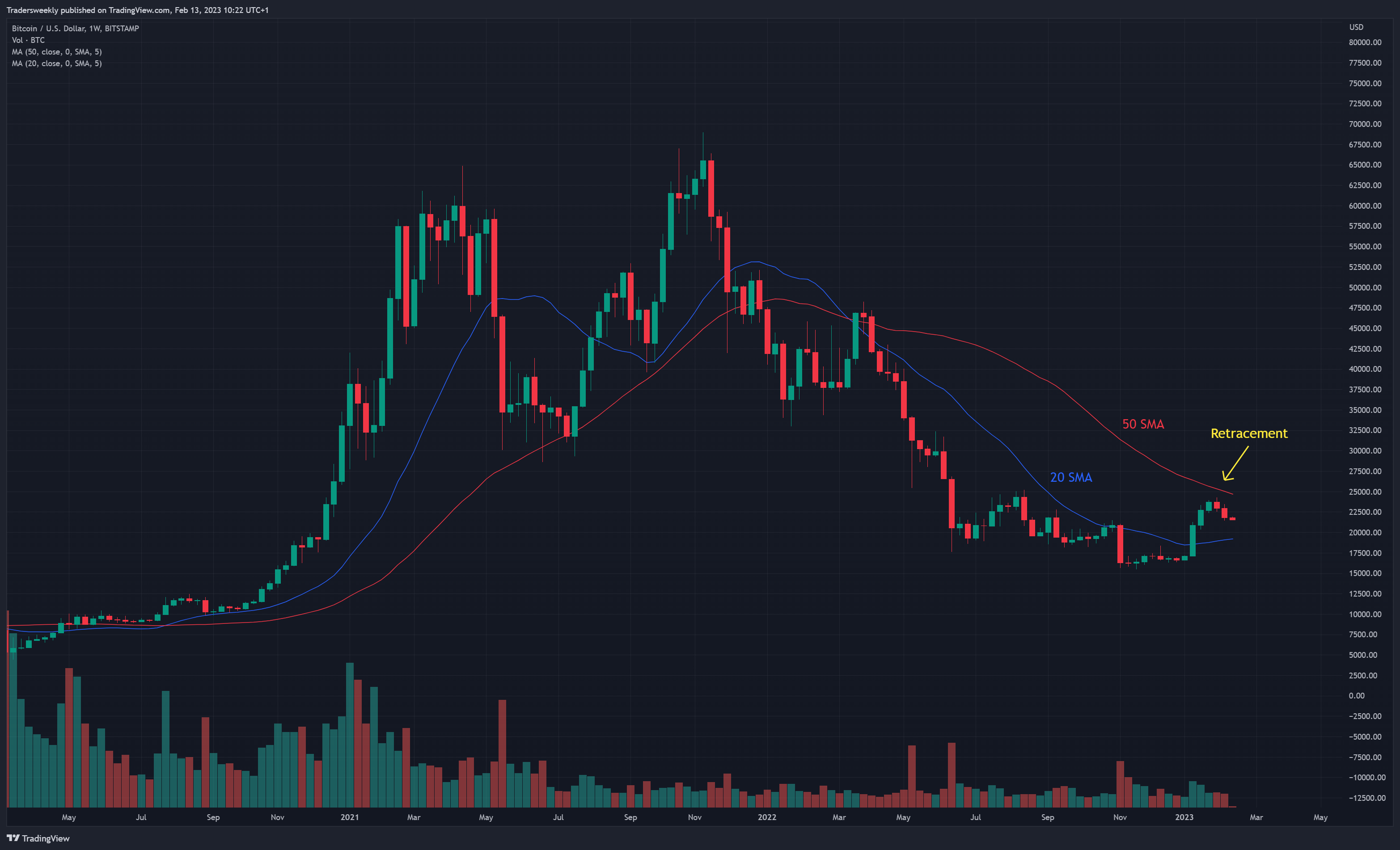 BITSTAMP:BTCUSD Chart Image by Tradersweekly