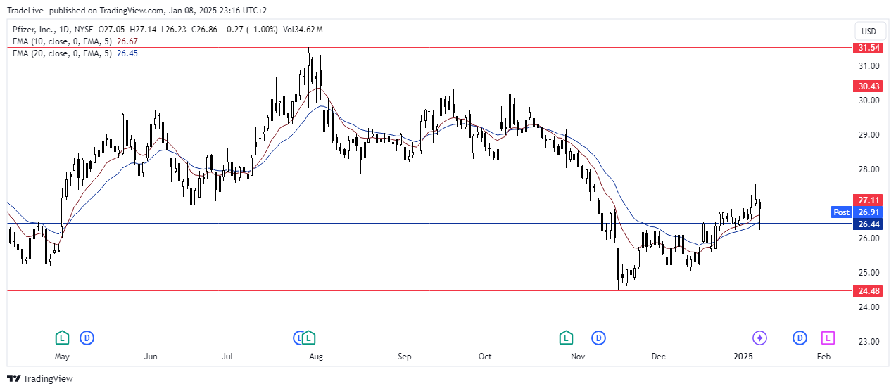 BATS:PFE Chart Image by TradeLive-