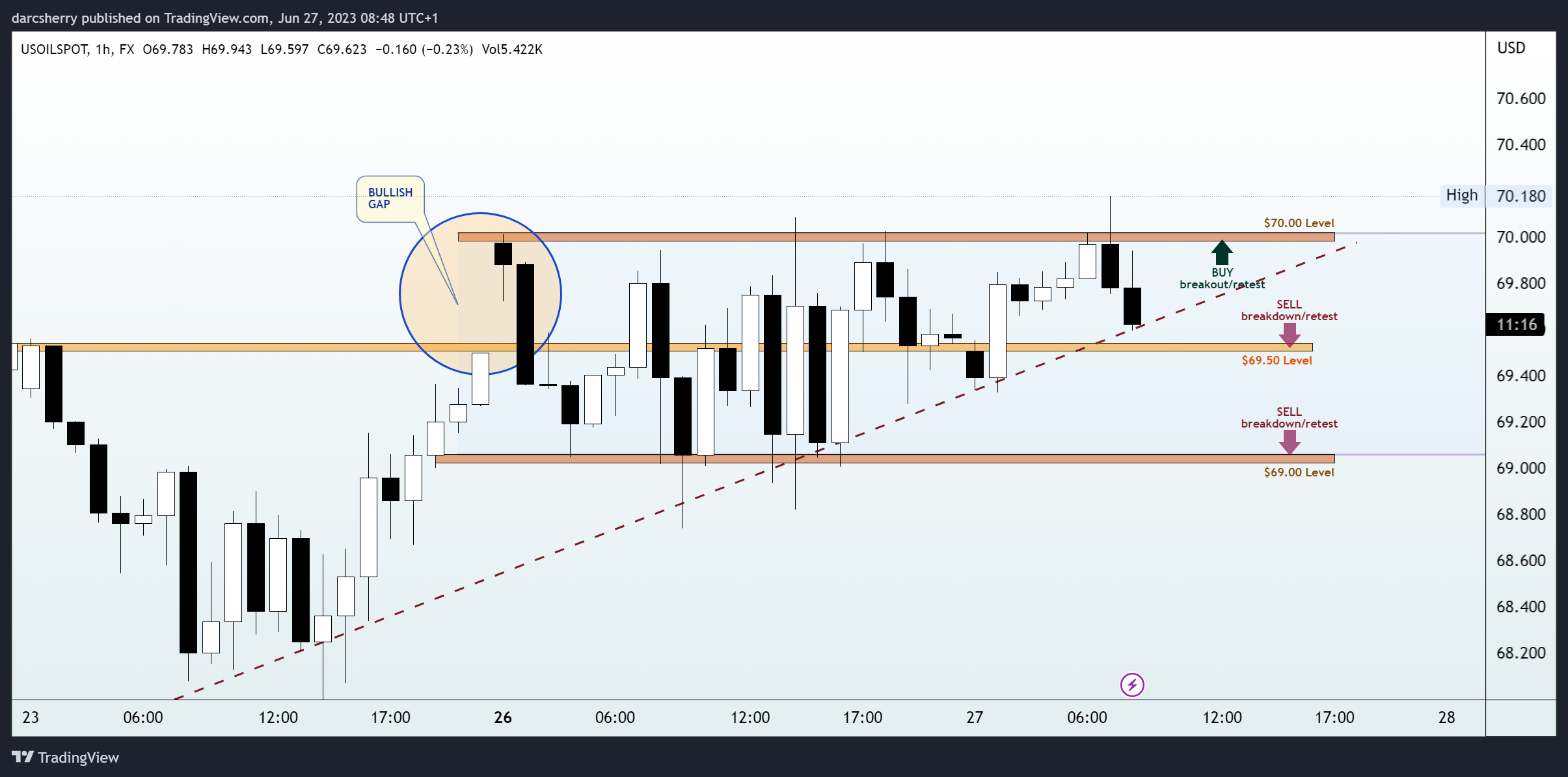 FX:USOILSPOT Chart Image by darcsherry