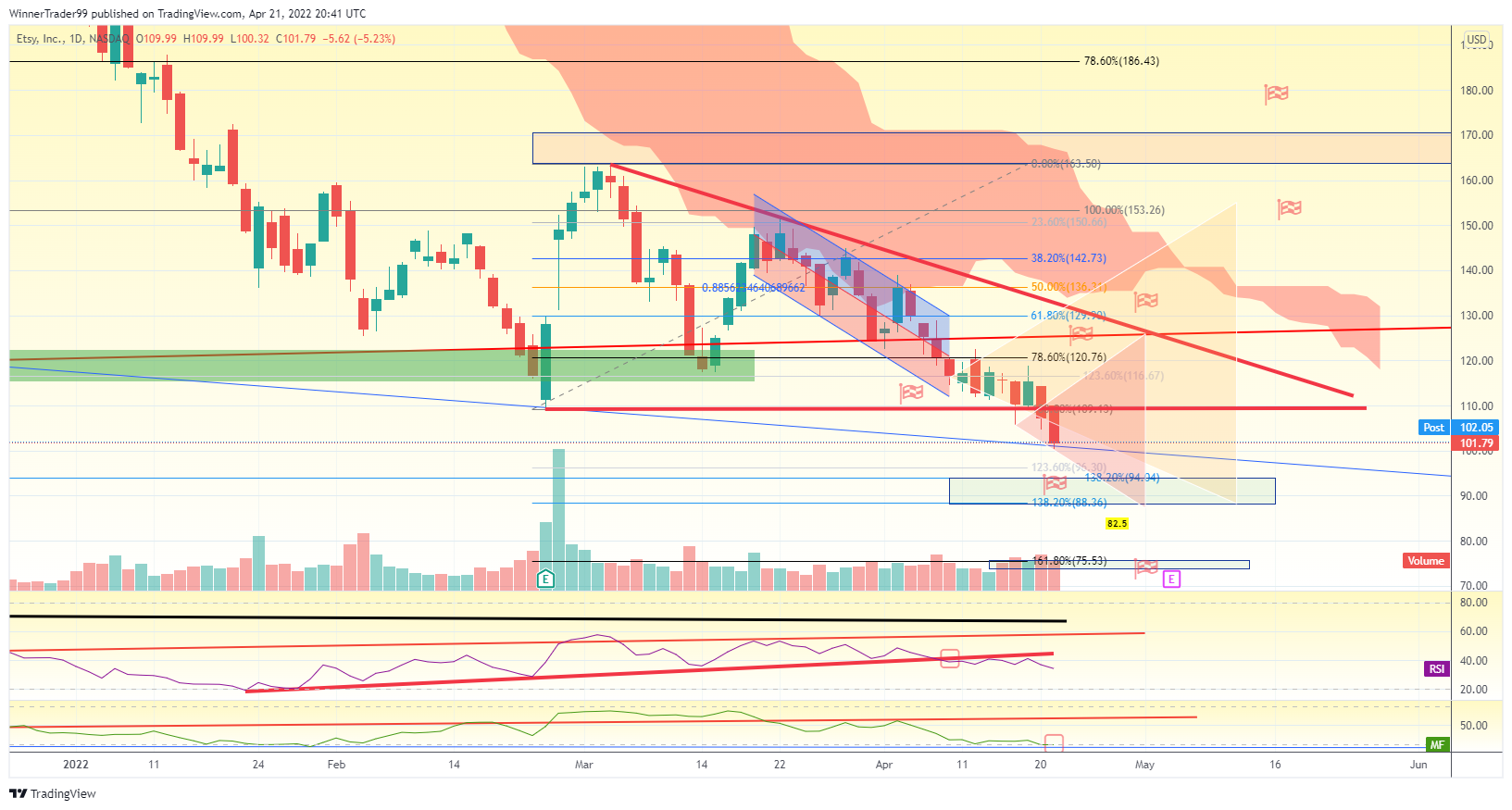 NASDAQ:ETSY Chart Image by WinnerTrader99