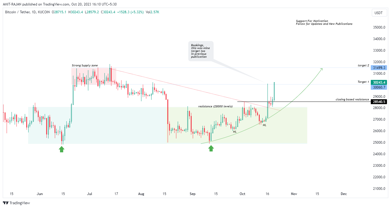 KUCOIN:BTCUSDT Chart Image by AMIT-RAJAN