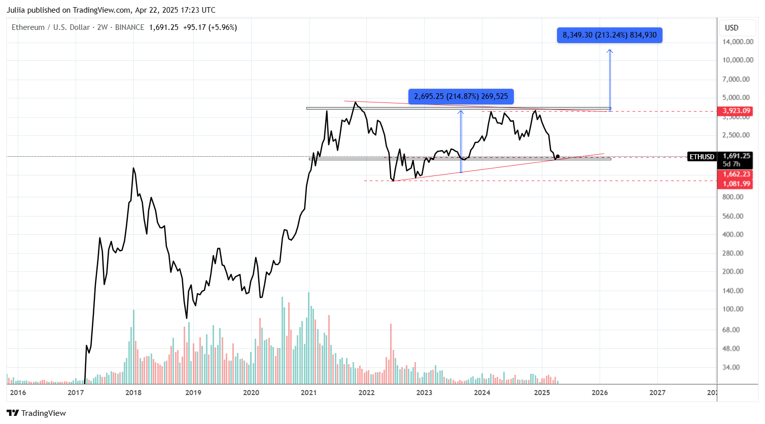 BINANCE:ETHUSD Chart Image by Juliia