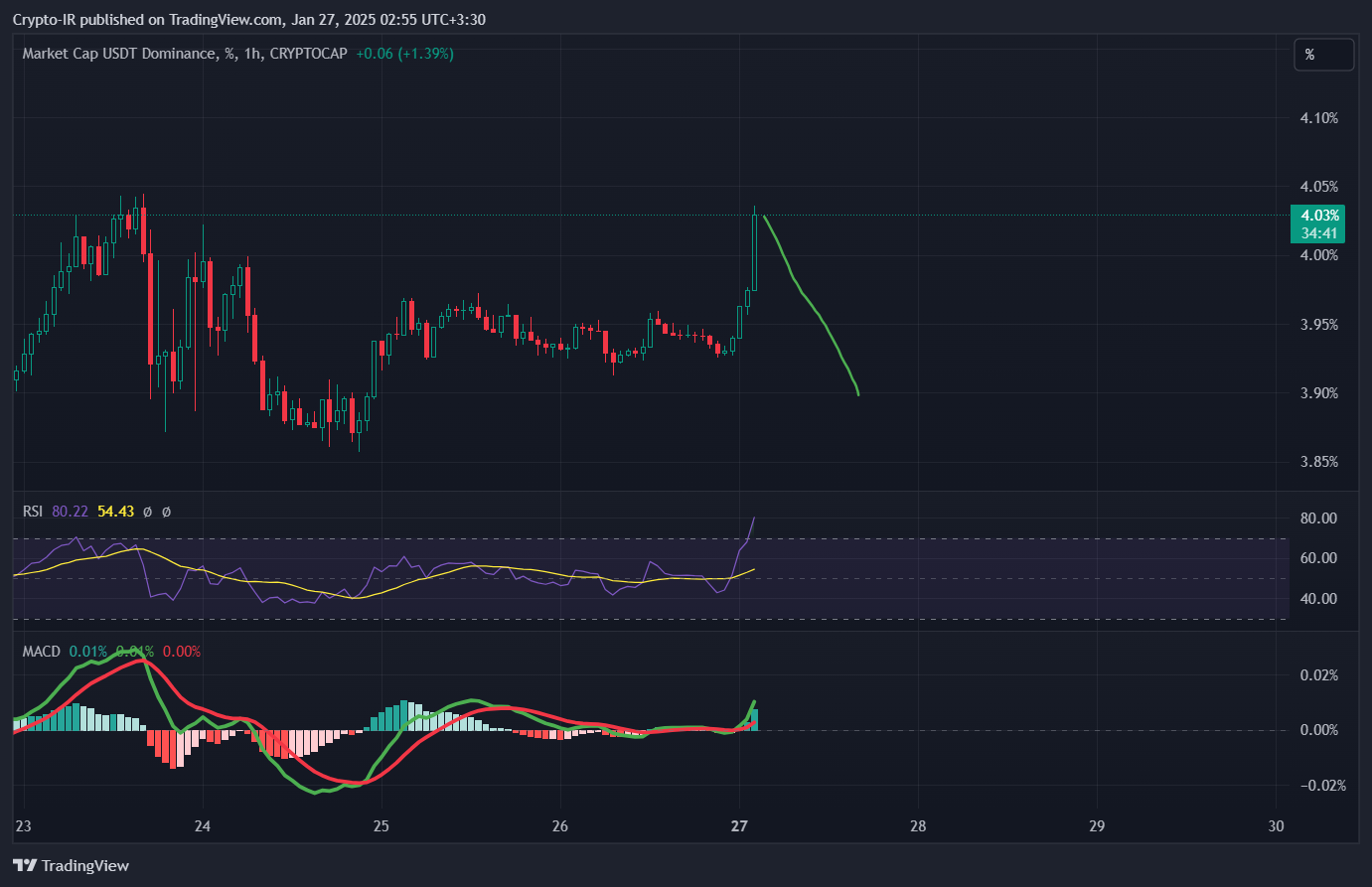 CRYPTOCAP:USDT.D Chart Image by Crypto-IR