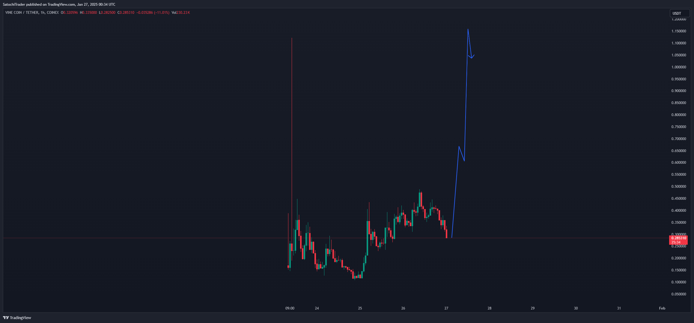 COINEX:VINEUSDT Chart Image by SatochiTrader