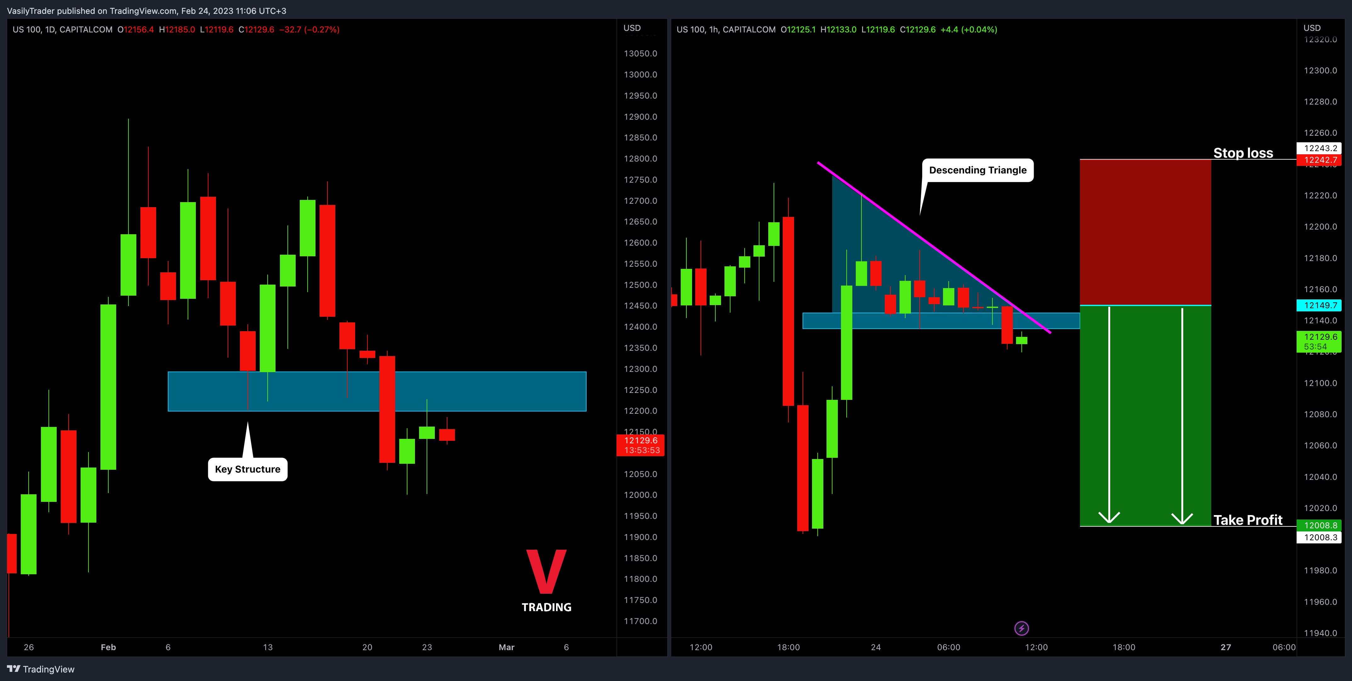 CAPITALCOM:US100 Chart Image by VasilyTrader