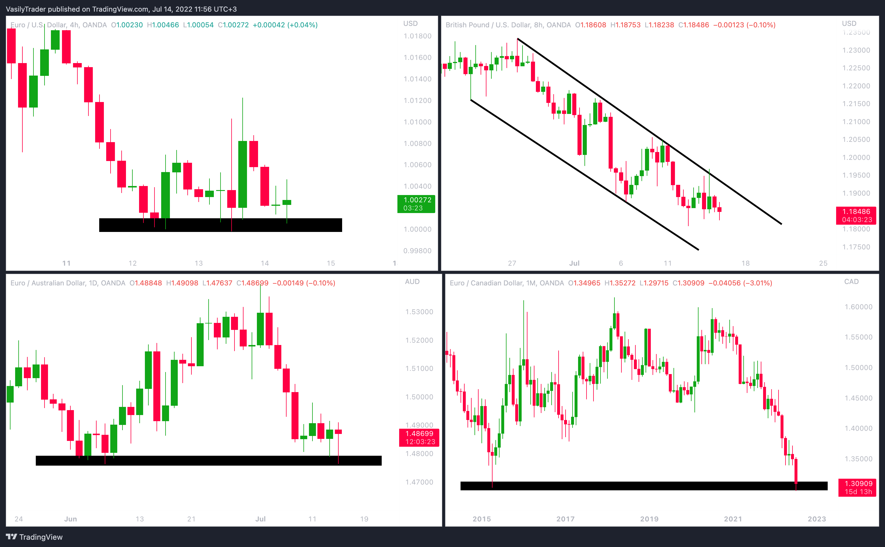 OANDA:EURUSD Chart Image by VasilyTrader