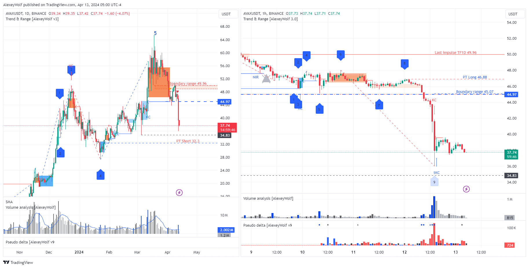 BINANCE:AVAXUSDT Chart Image by AlexeyWolf
