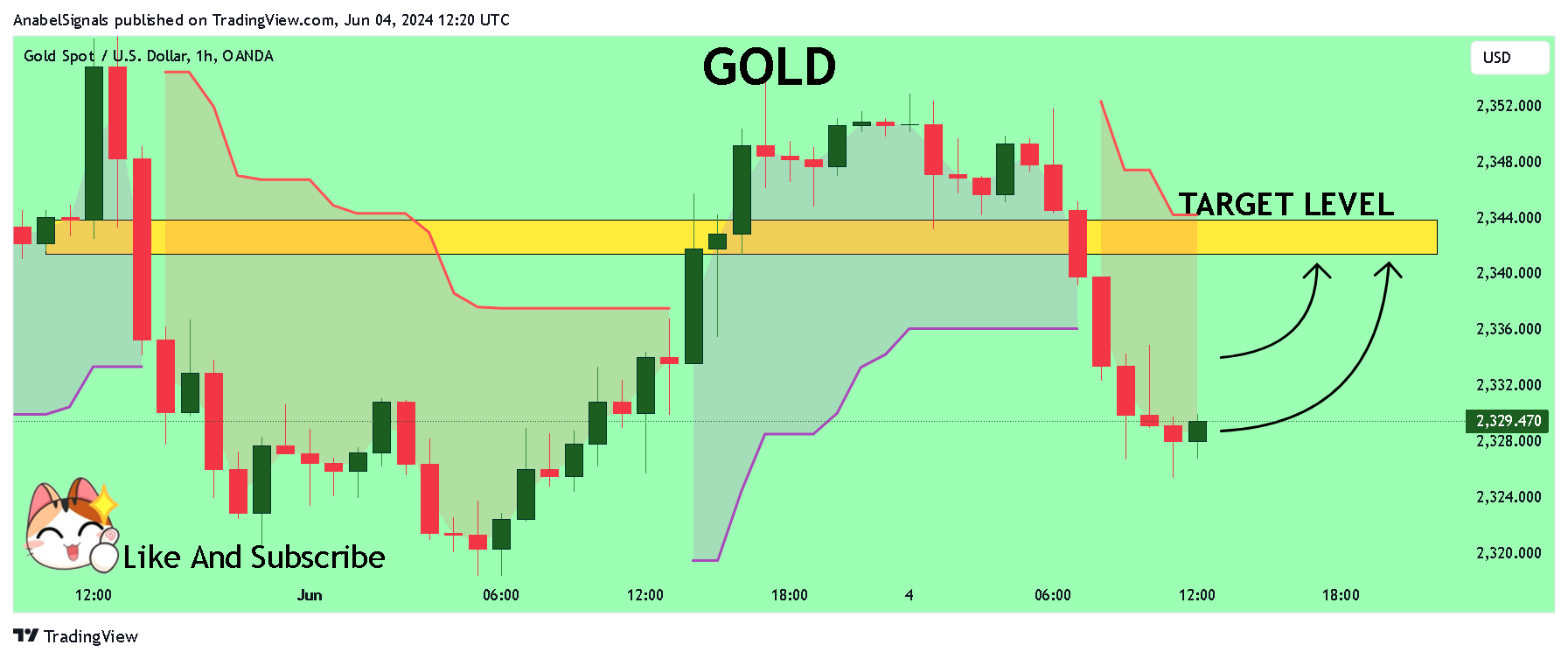 OANDA:XAUUSD Chart Image by AnabelSignals