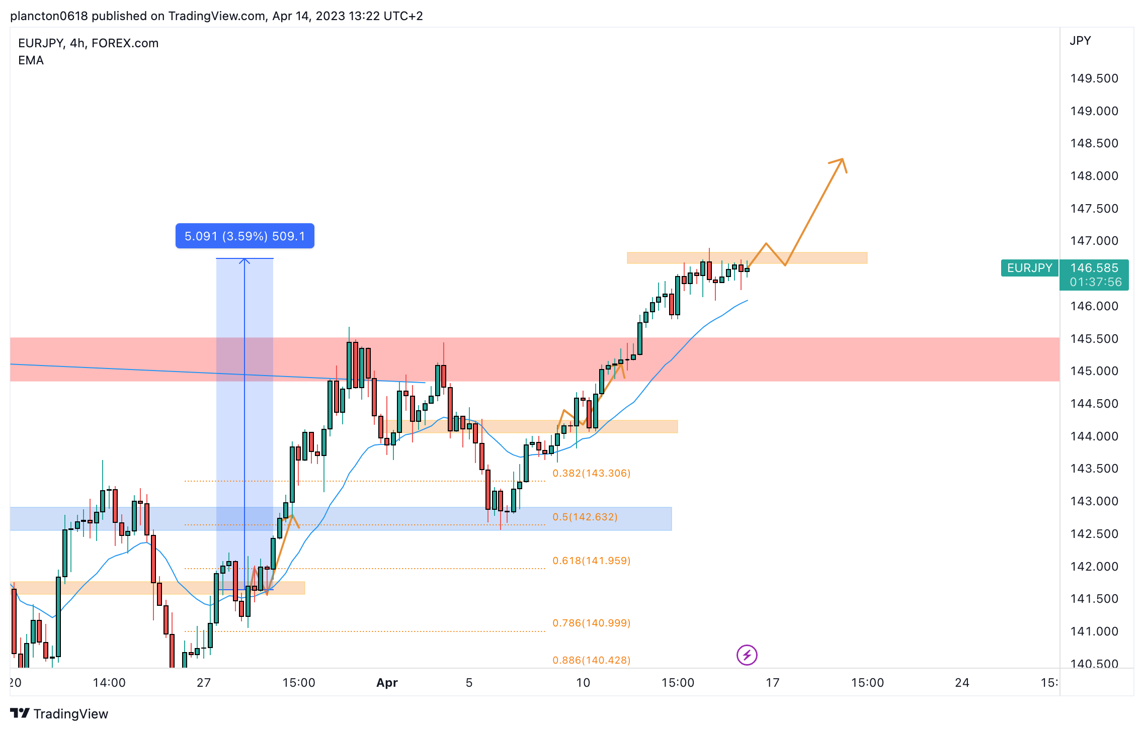 FOREXCOM:EURJPY Chart Image by InkyGrip