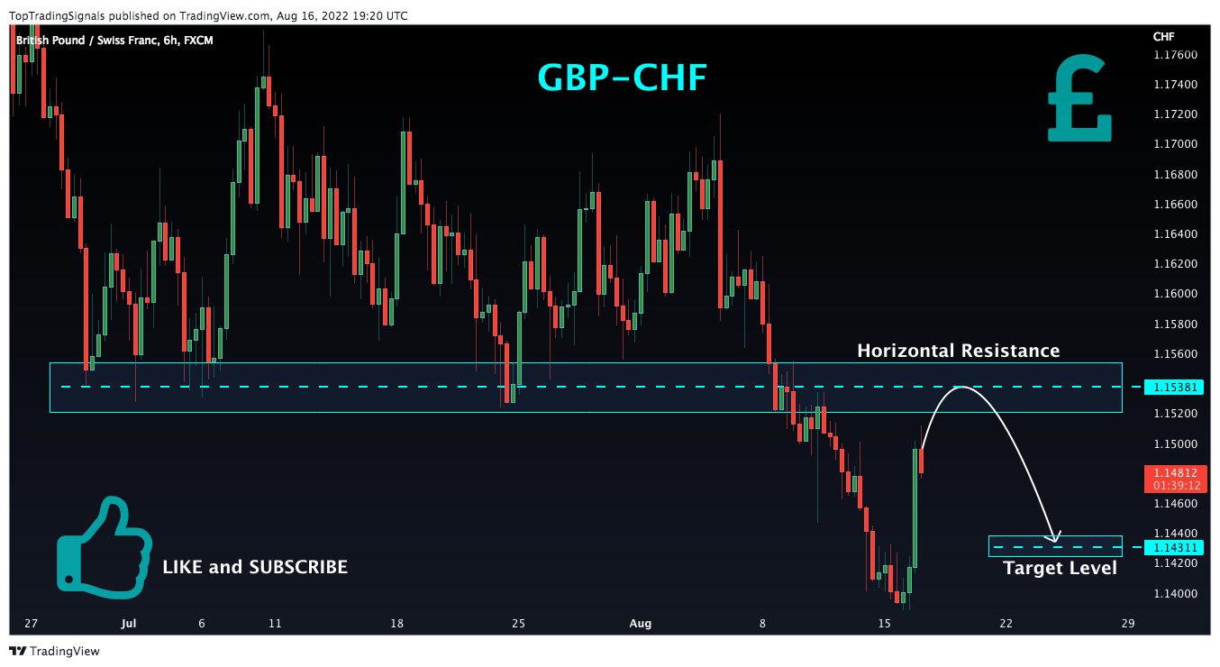 FX:GBPCHF Chart Image by TopTradingSignals