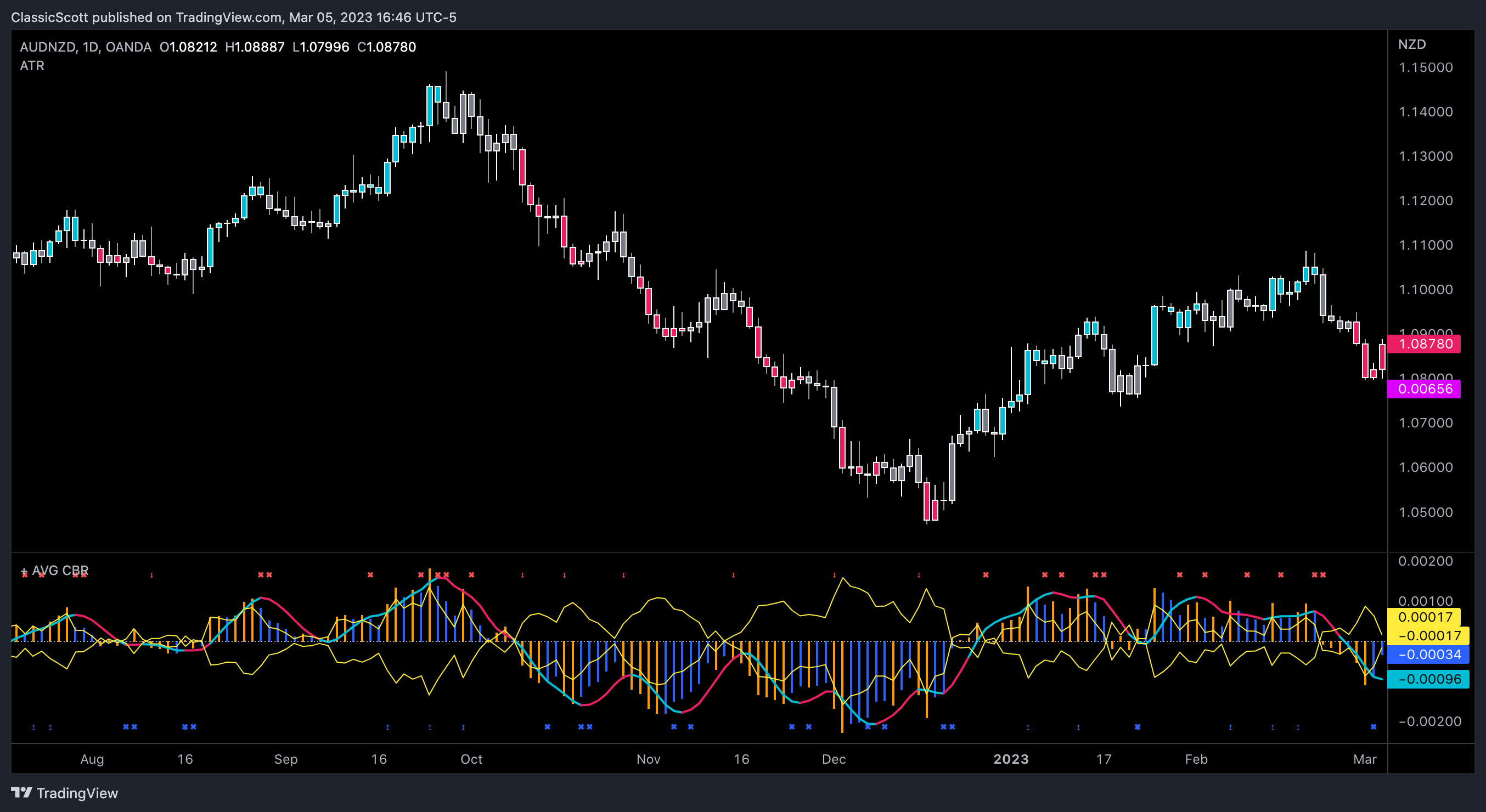 OANDA:AUDNZD Chart Image by ClassicScott
