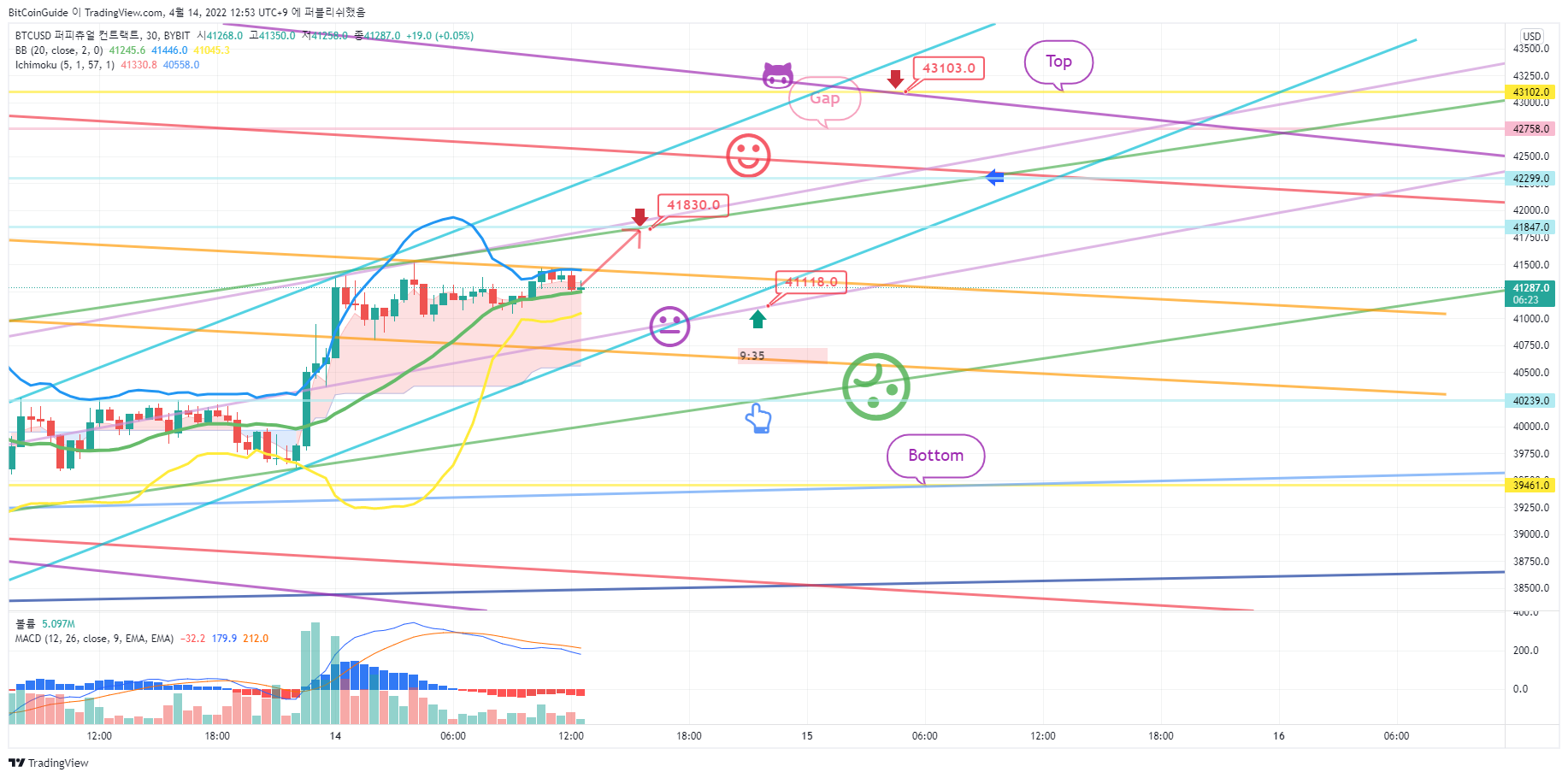 BYBIT:BTCUSD Chart Image by BitCoinGuide