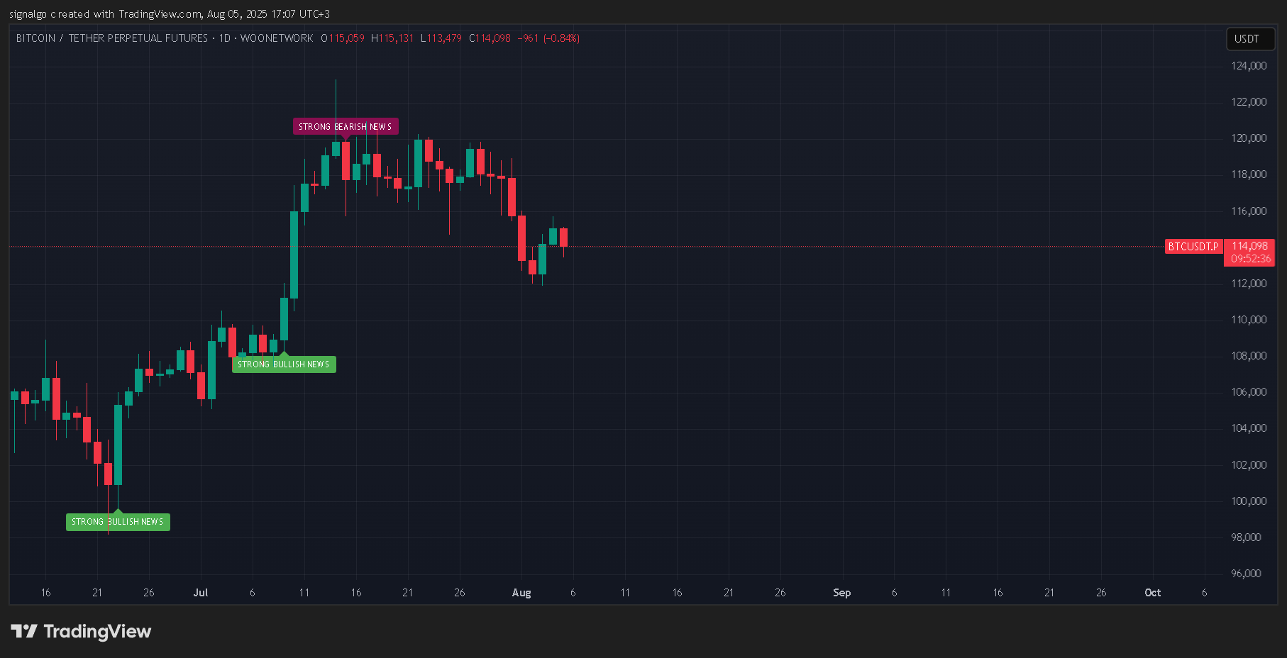 WOONETWORK:BTCUSDT.P Chart Image by signalgo