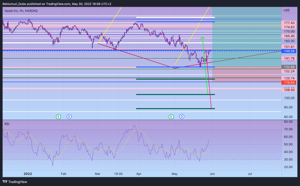 NASDAQ:AAPL Chart Image by Bekiumuzi_Dube