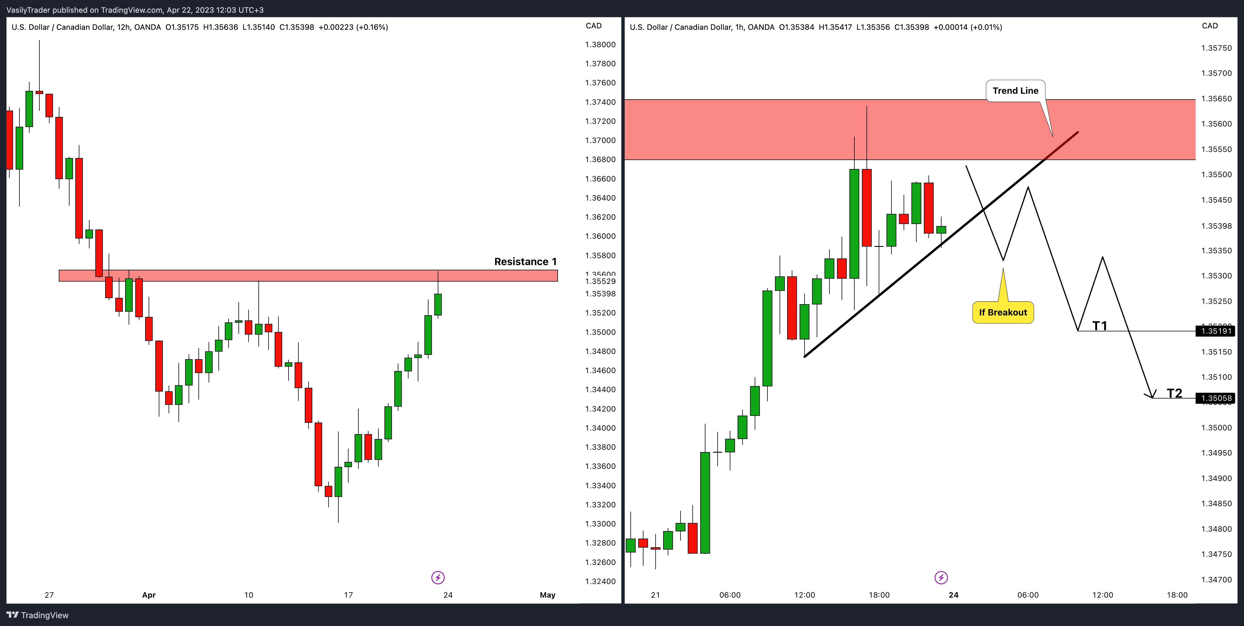 OANDA:USDCAD Chart Image by VasilyTrader