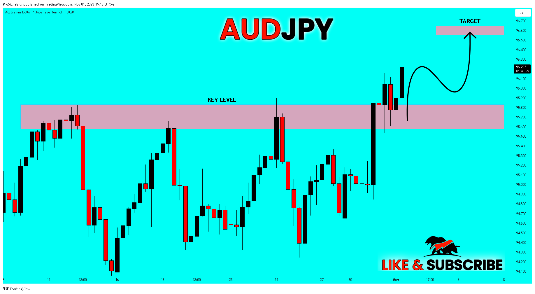 FX:AUDJPY Chart Image by ProSignalsFx