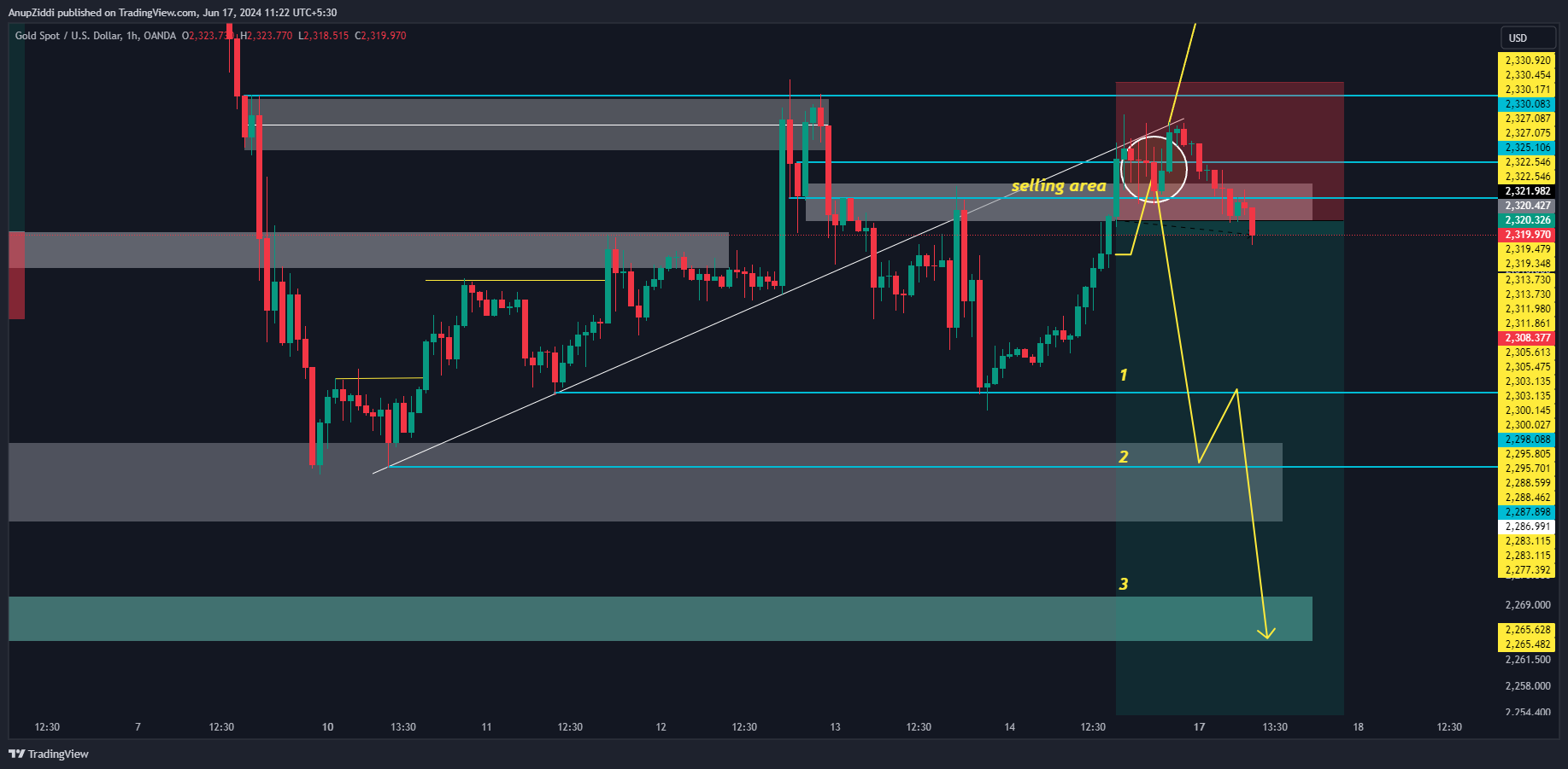 OANDA:XAUUSD Chart Image by AnupZiddi