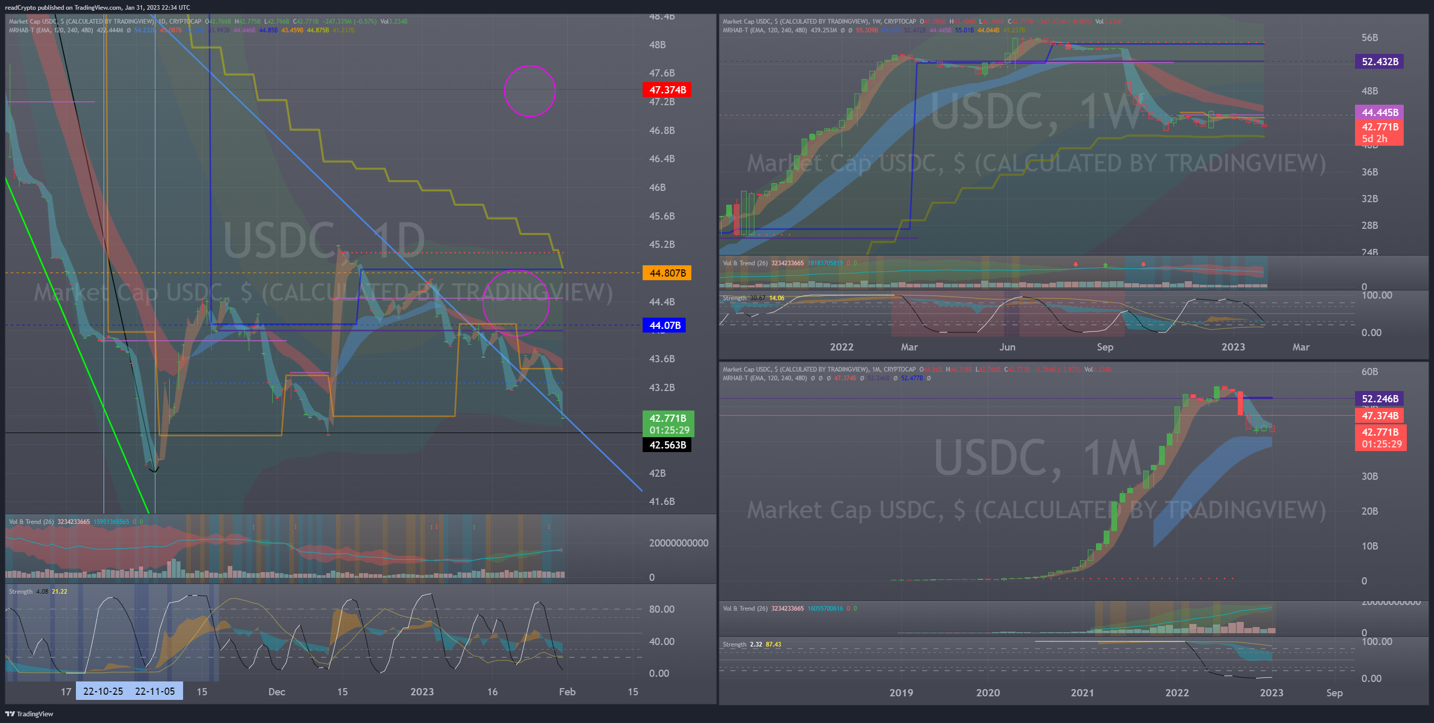 CRYPTOCAP:USDC Chart Image by readCrypto