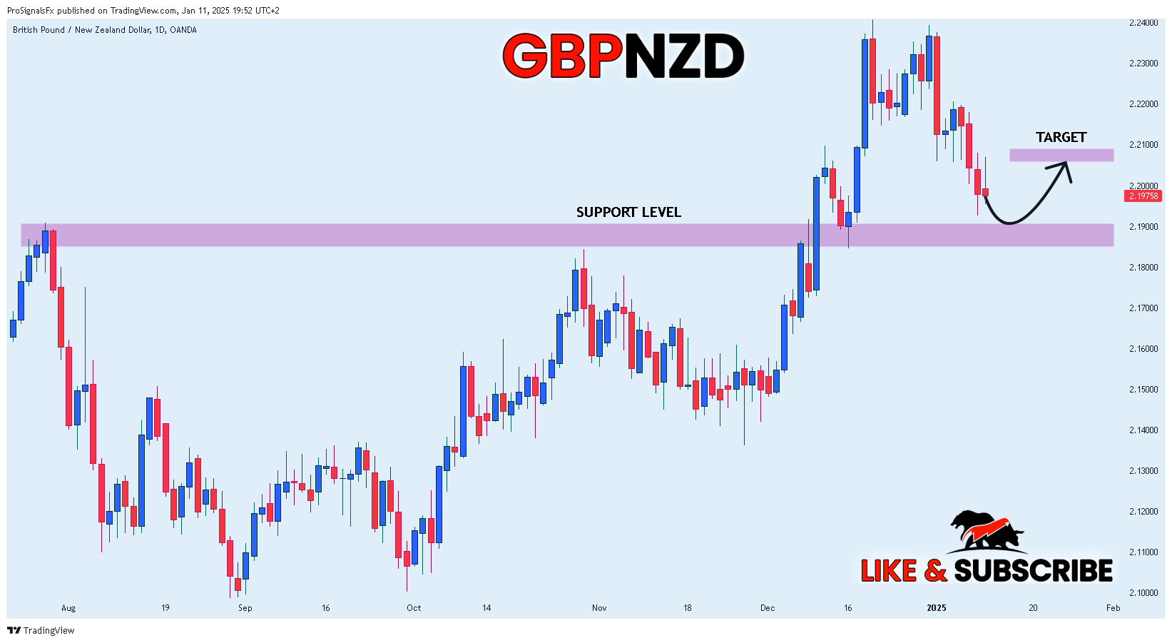 OANDA:GBPNZD Chart Image by ProSignalsFx