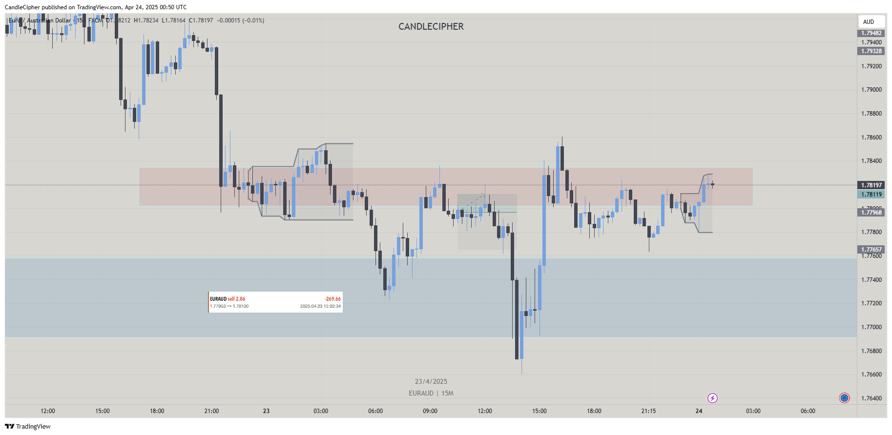 FX:EURAUD Chart Image by CandleCipher