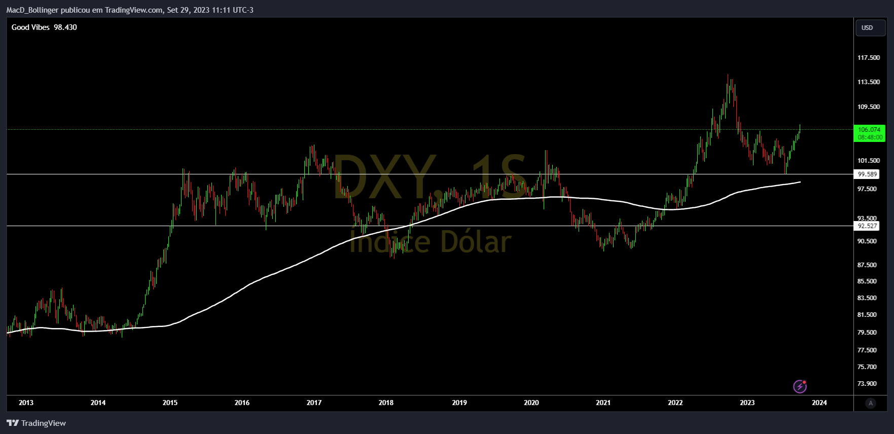 TVC:DXY Chart Image by MacD_Bollinger