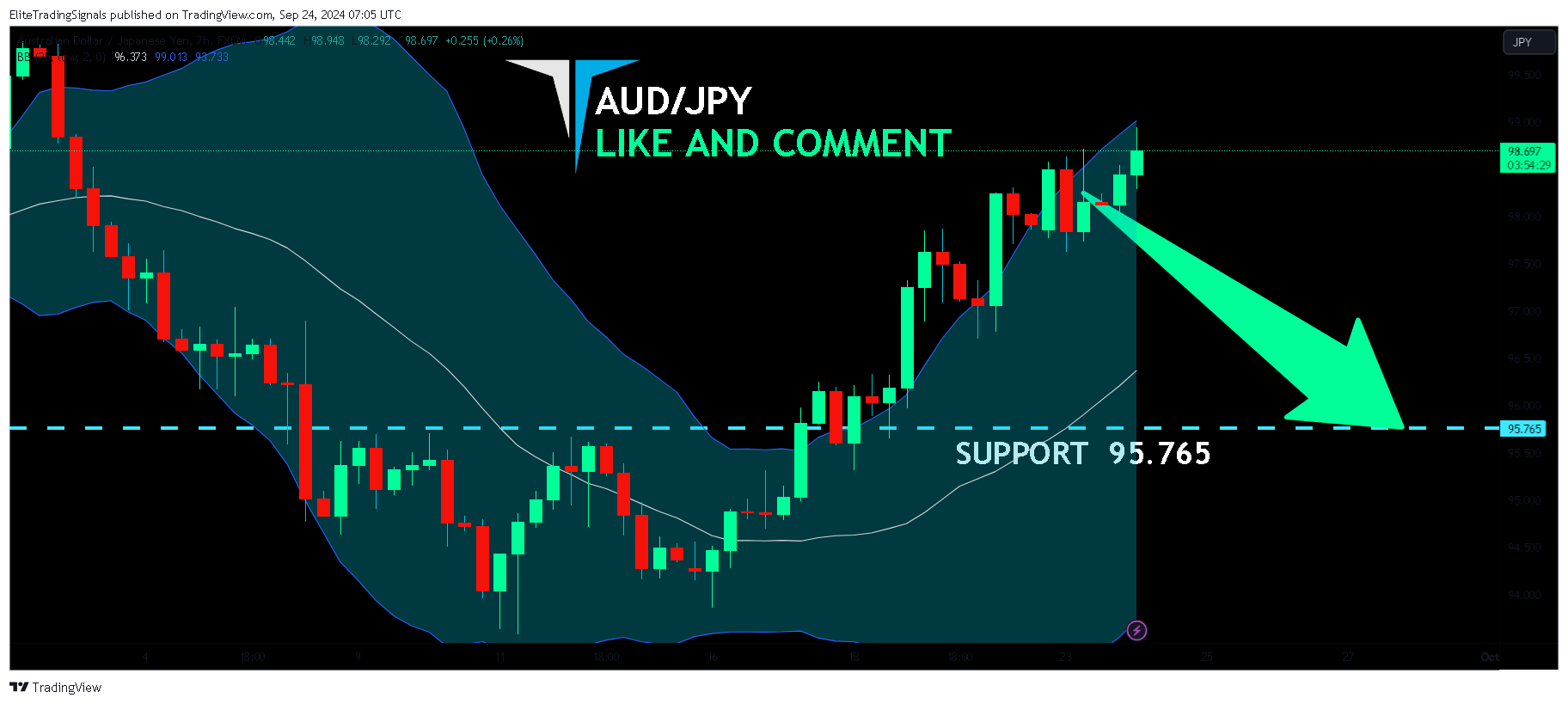FX:AUDJPY Chart Image by EliteTradingSignals