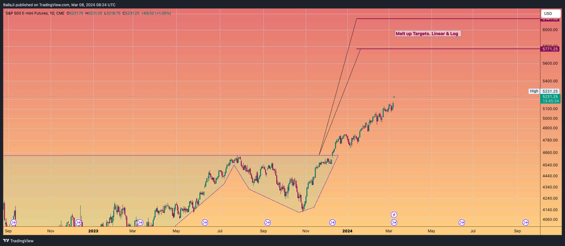 CME_MINI_DL:ES1! Chart Image by BallaJi