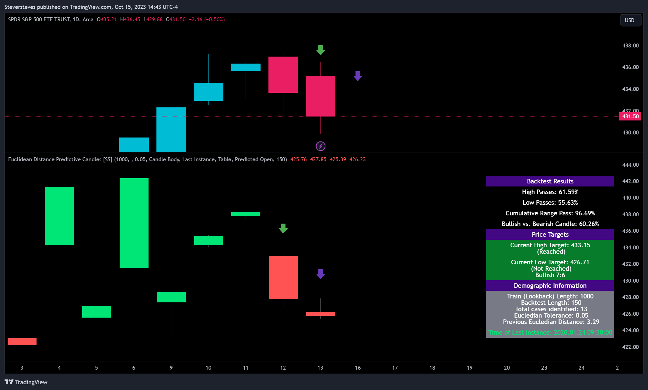 AMEX:SPY Chart Image by Steversteves