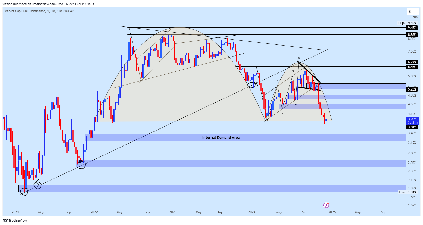 CRYPTOCAP:USDT.D Chart Image by weslad