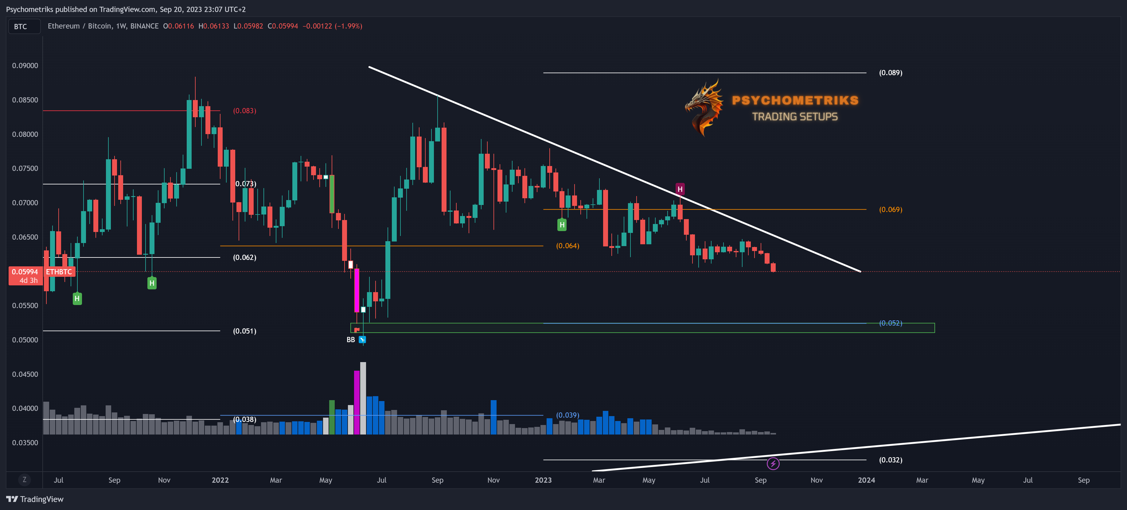 BINANCE:ETHBTC Chart Image by Psychometriks