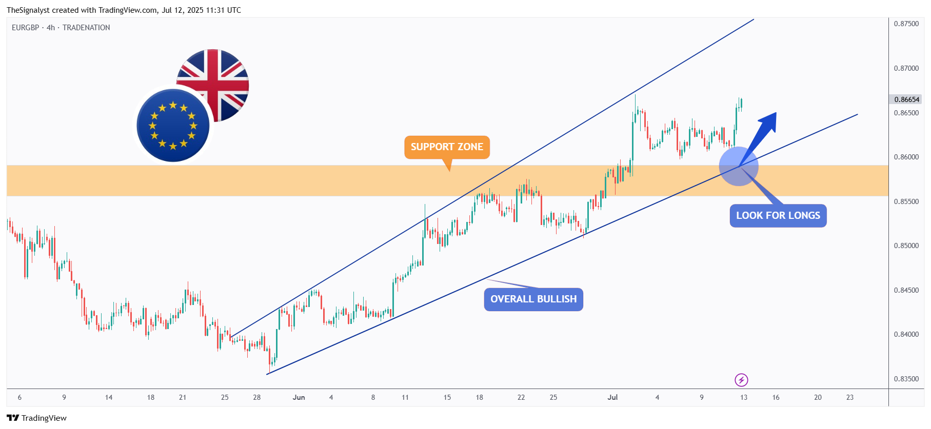 TRADENATION:EURGBP Chart Image by TheSignalyst