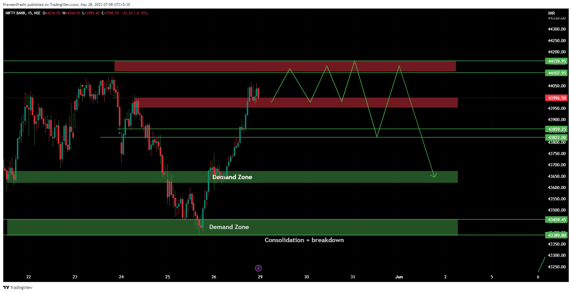 NSE:BANKNIFTY Chart Image by IIT-Trader