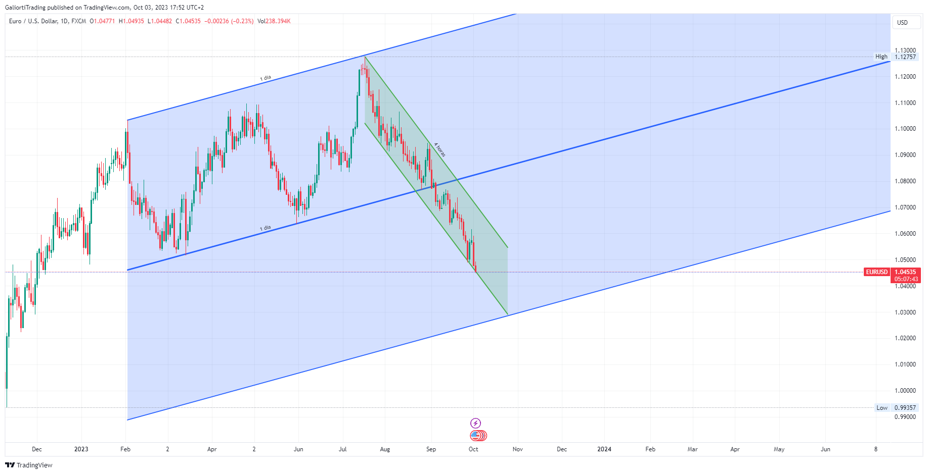 FX:EURUSD Chart Image by GaliortiTrading