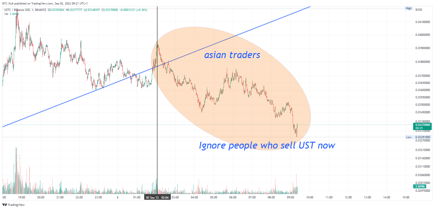 BINANCE:USTCBUSD Chart Image by BTC-XLM
