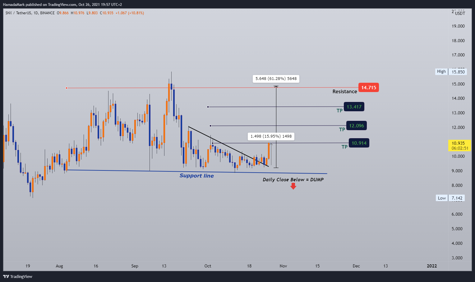BINANCE:SNXUSDT Chart Image by HamadaMark