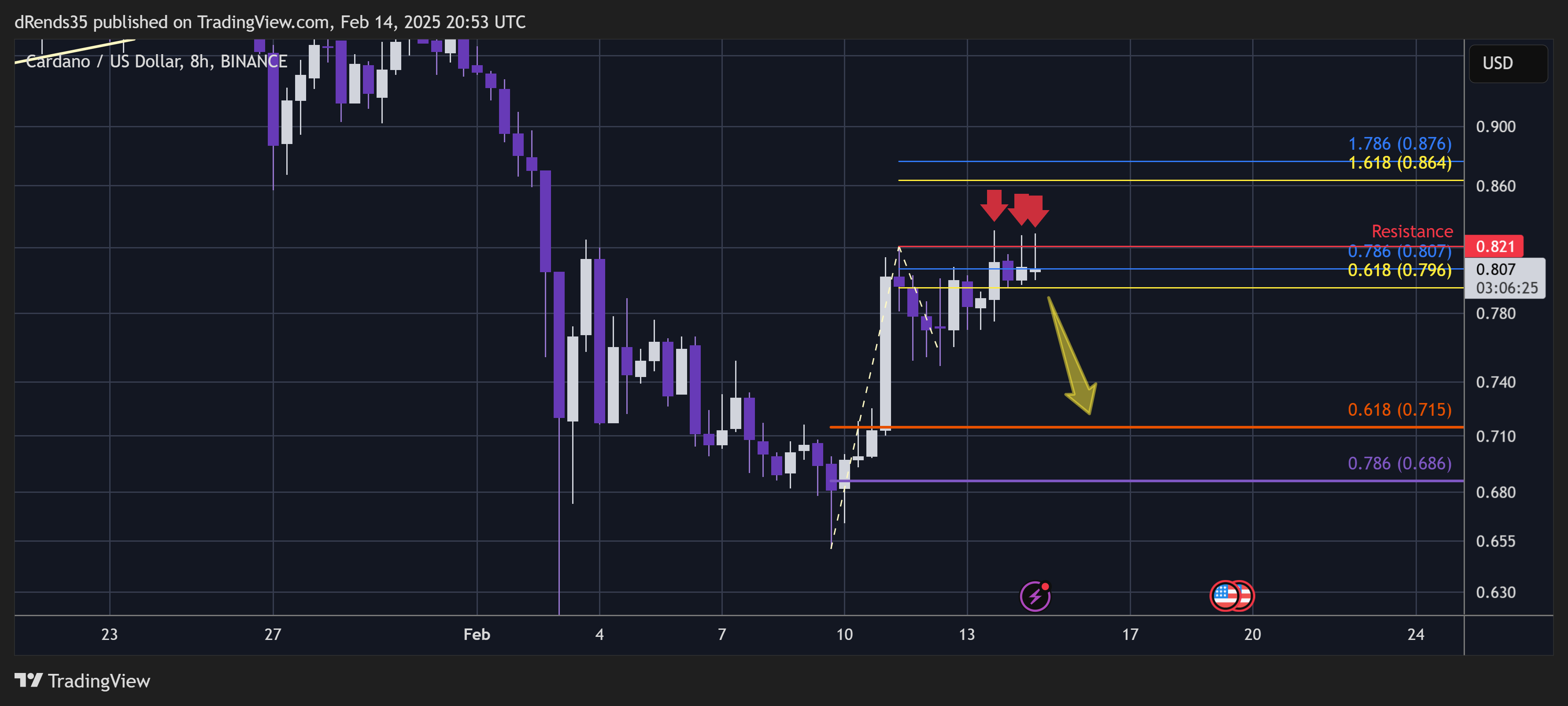 BINANCE:ADAUSD Chart Image by dRends35