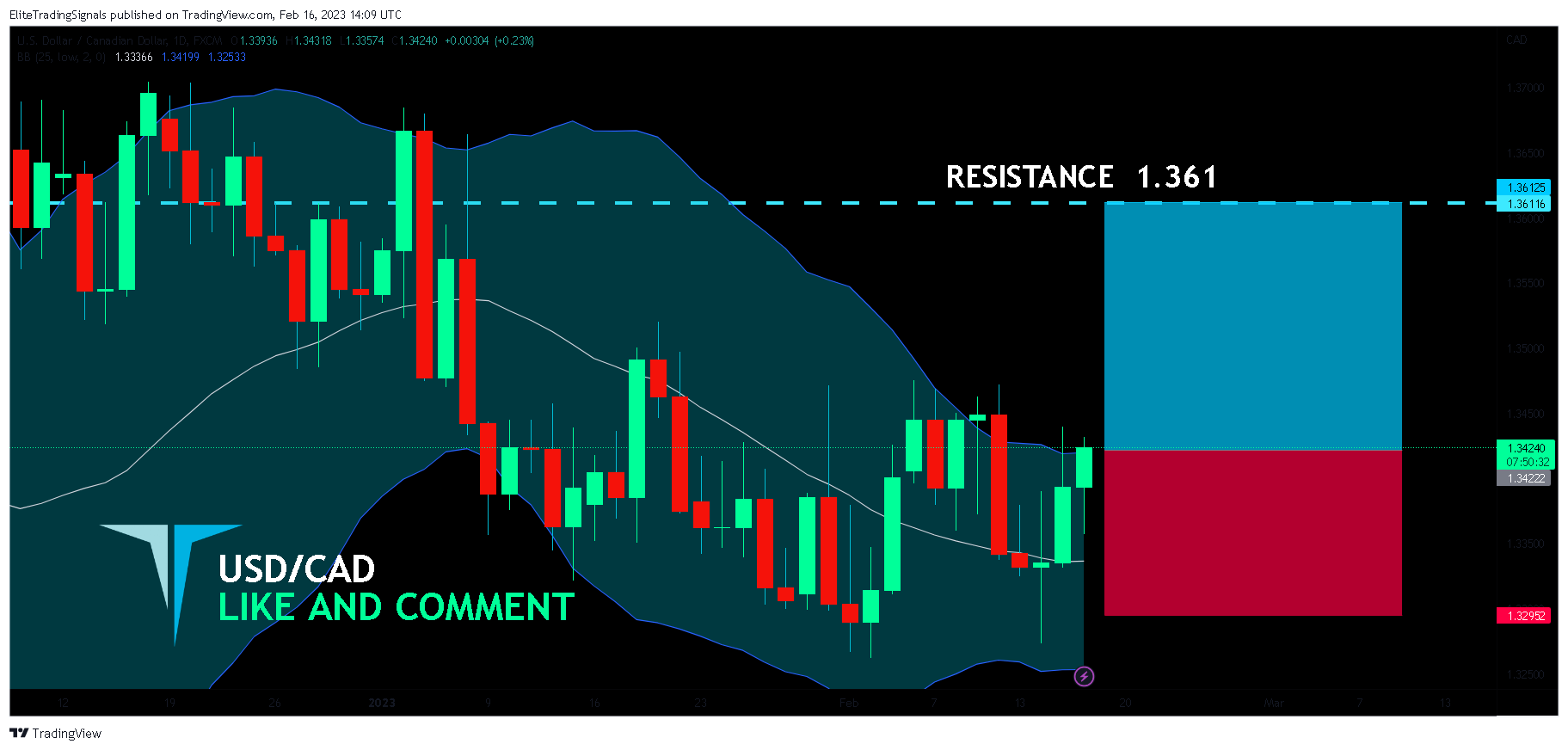 FX:USDCAD Chart Image by EliteTradingSignals