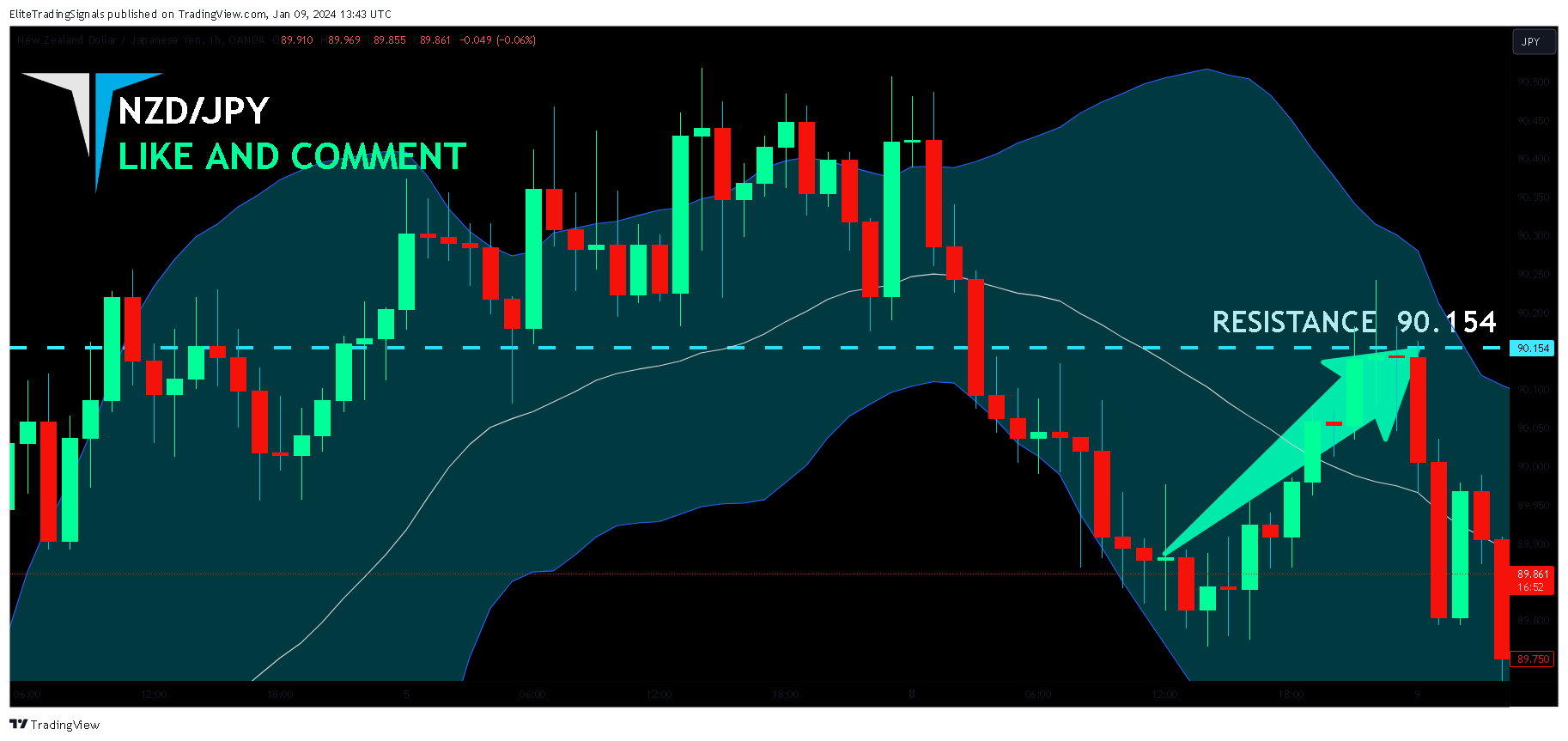 OANDA:NZDJPY Chart Image by EliteTradingSignals