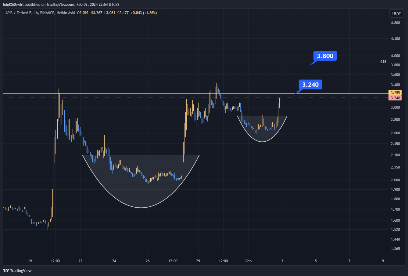 BINANCE:API3USDT Chart Image by Habadoo