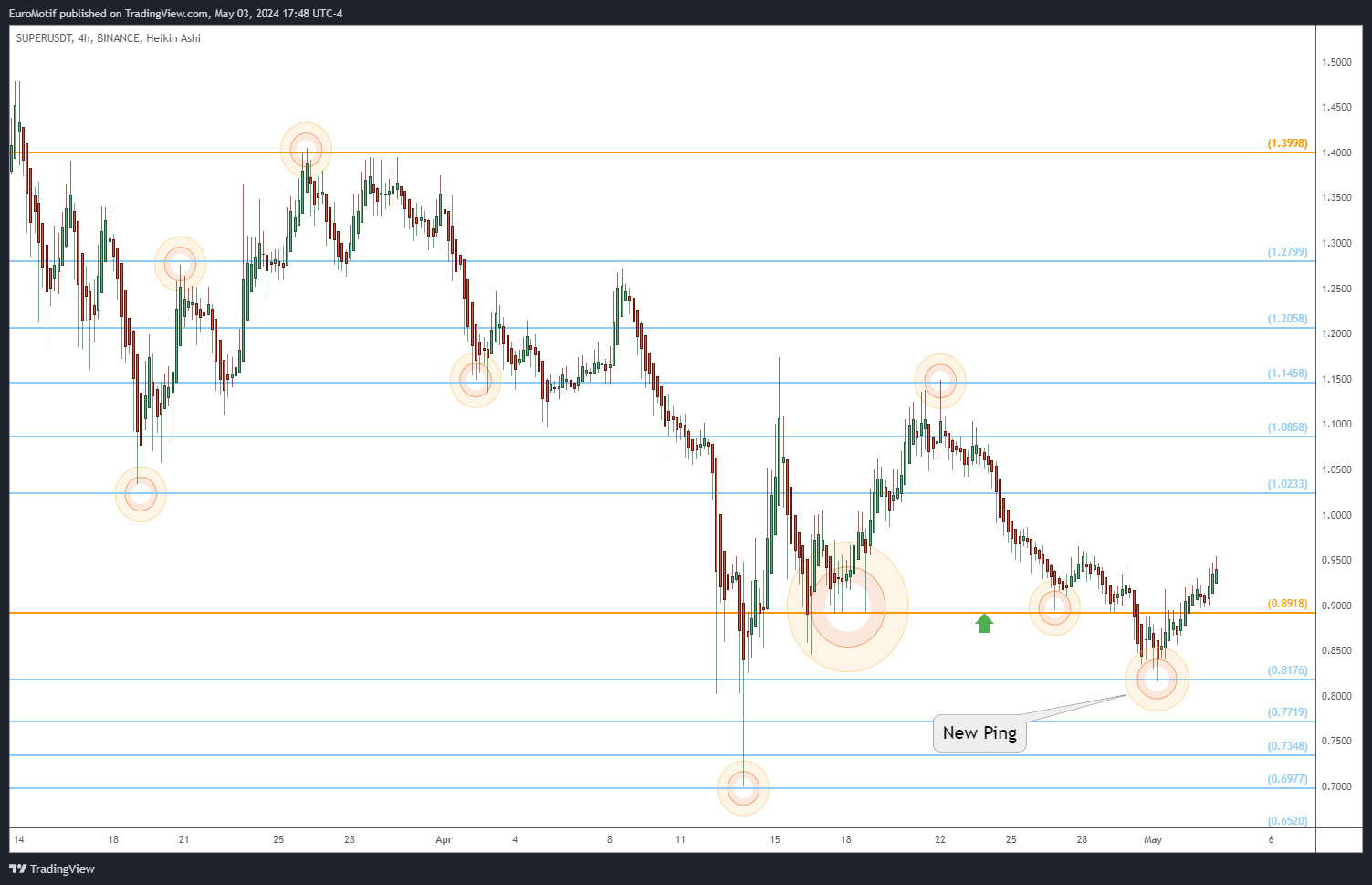 BINANCE:SUPERUSDT Chart Image by EuroMotif