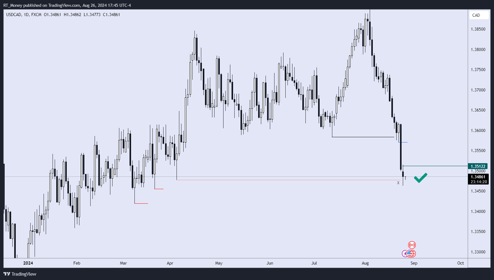 FX:USDCAD Chart Image by RT_Money