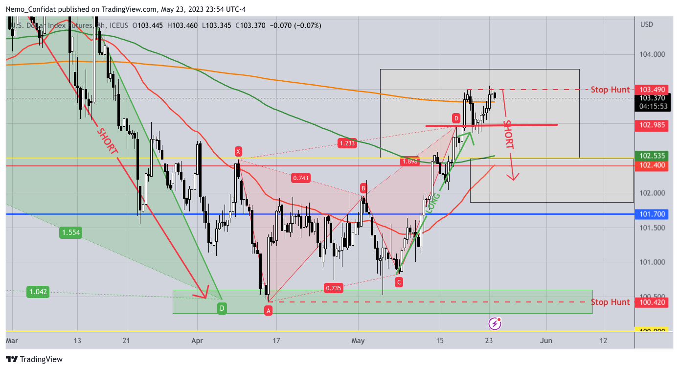 ICEUS:DX1! Chart Image by Nemo_Confidat