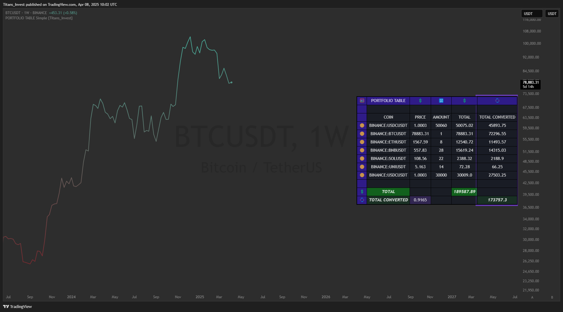 BINANCE:BTCUSDT Chart Image by Titans_Invest