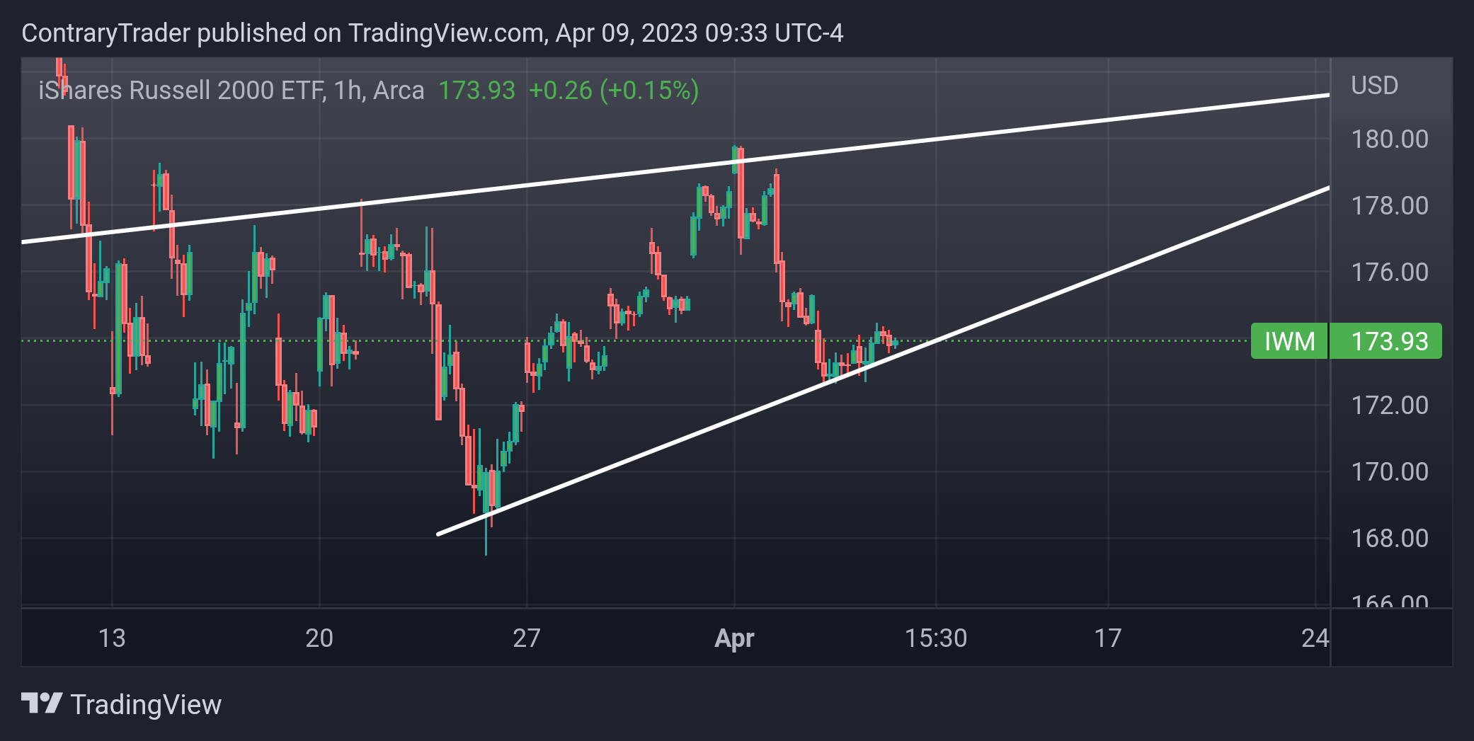 AMEX:IWM Chart Image by ContraryTrader