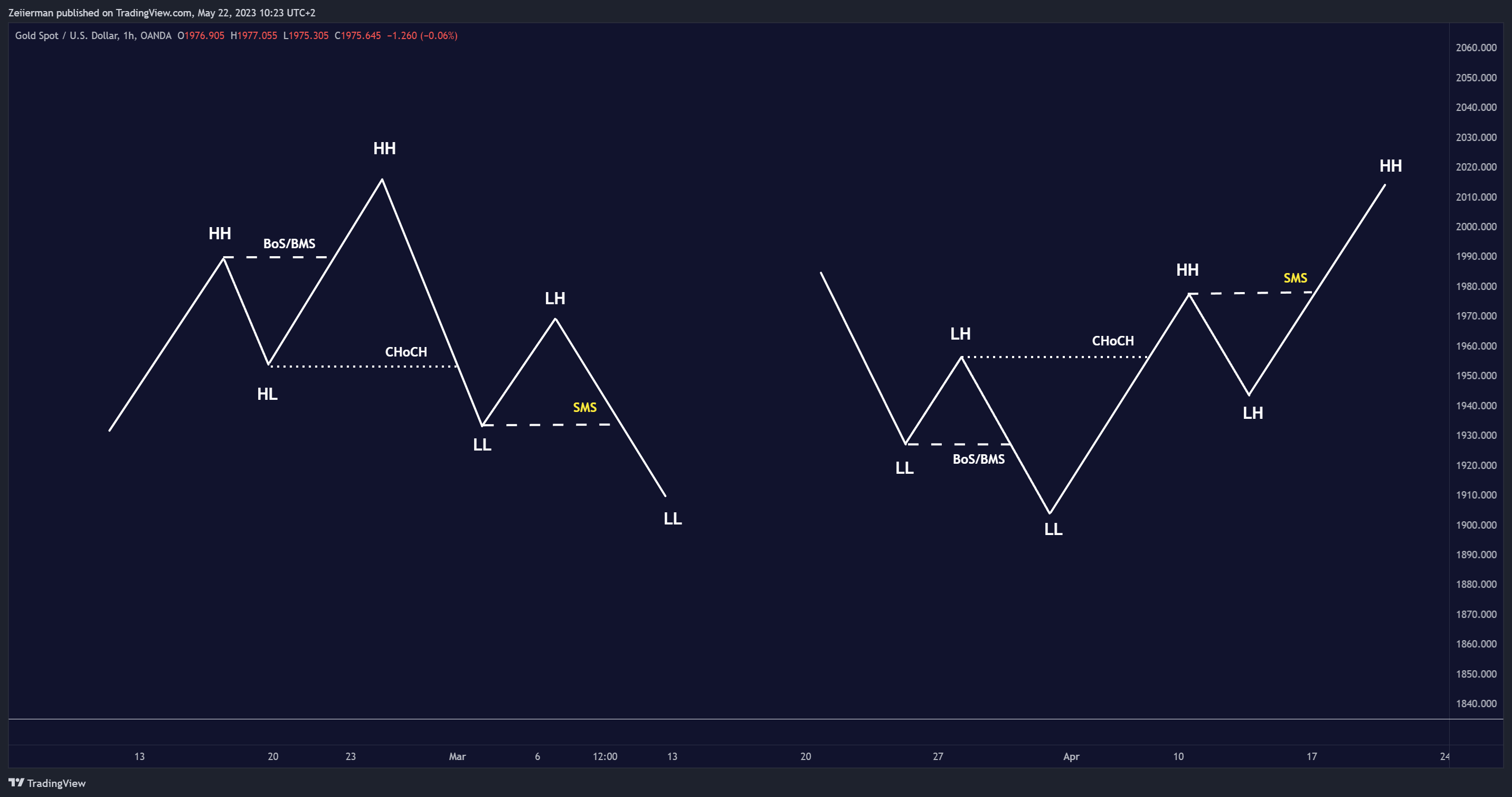 OANDA:XAUUSD Chart Image by Zeiierman