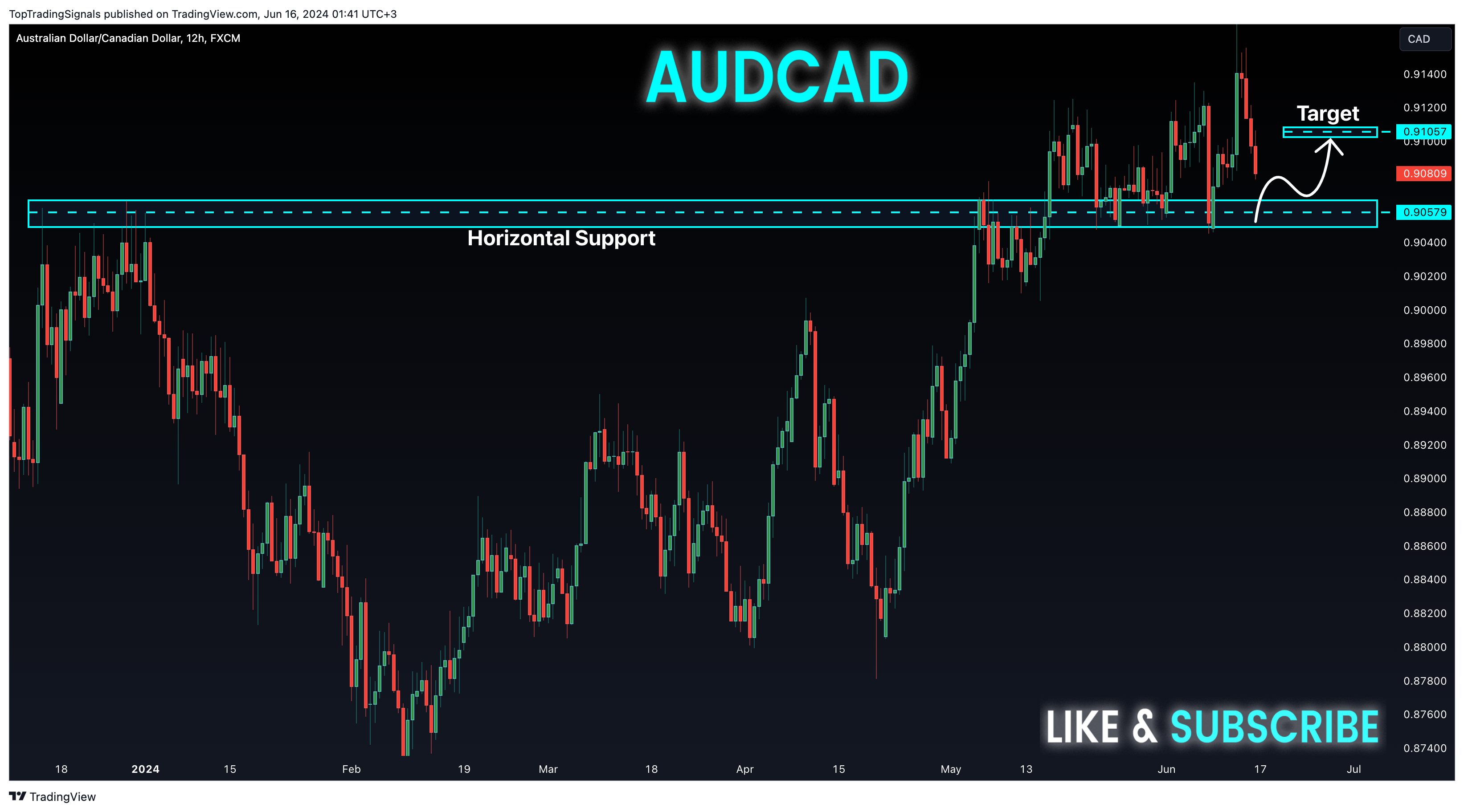 FX:AUDCAD Chart Image by TopTradingSignals