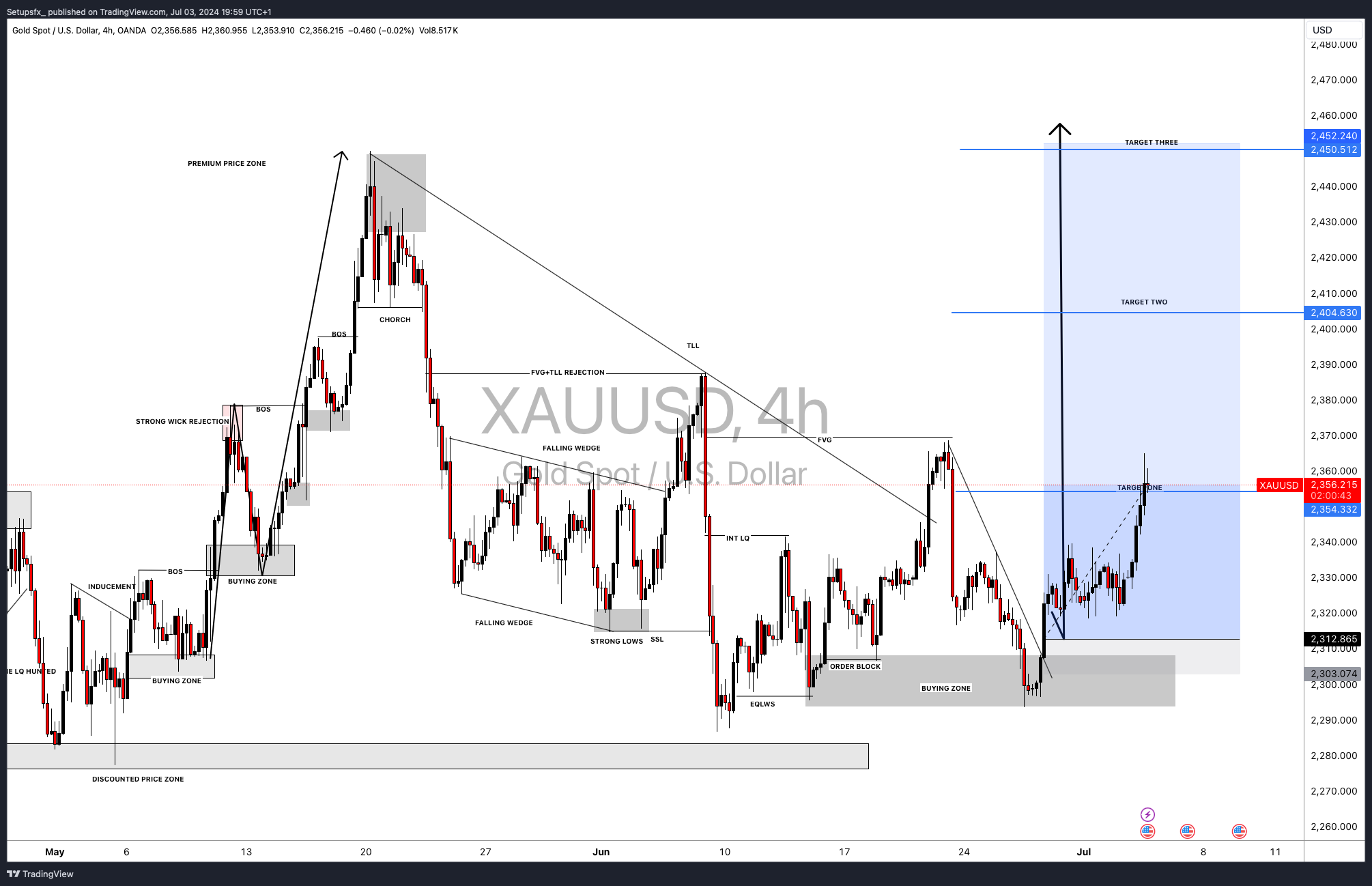 OANDA:XAUUSD Chart Image by Setupsfx_