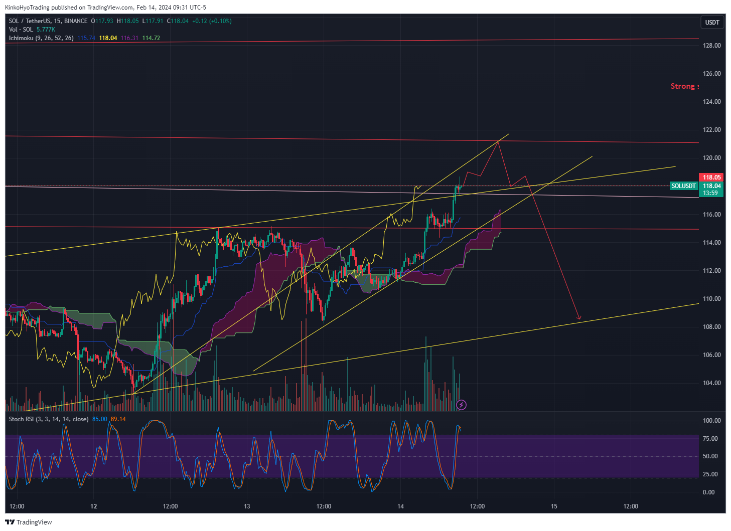 BINANCE:SOLUSDT Chart Image by KinkoHyoTrading