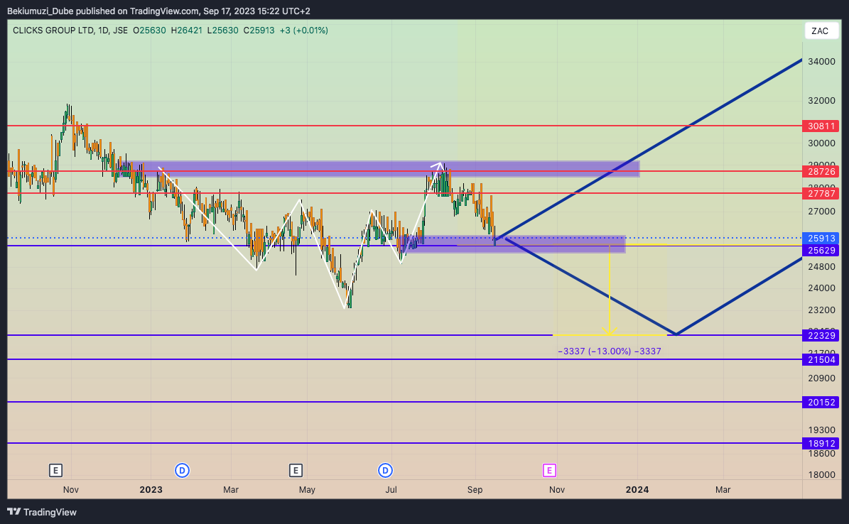 JSE:CLS Chart Image by Bekiumuzi_Dube